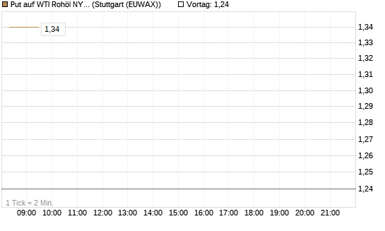 Put auf WTI Rohöl NYMEX 10/26 [UniCredit Bank GmbH] Chart