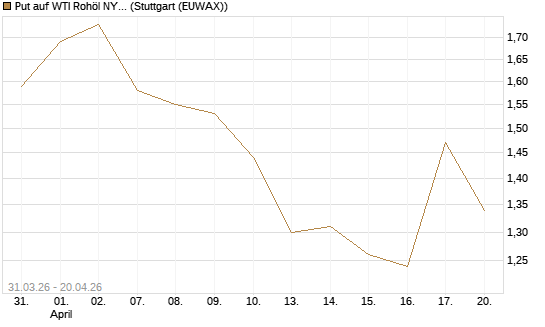 Put auf WTI Rohöl NYMEX 10/26 [UniCredit Bank GmbH] Chart