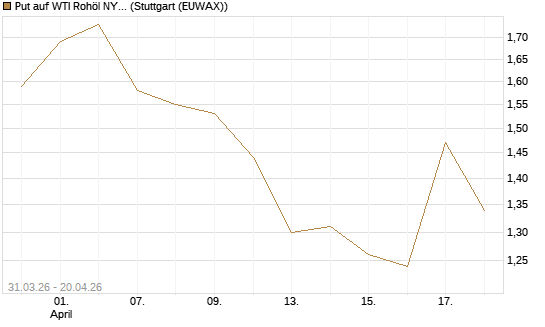 Put auf WTI Rohöl NYMEX 10/26 [UniCredit Bank GmbH] Chart