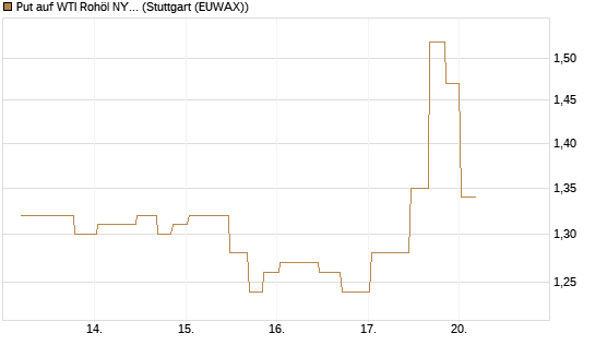 Put auf WTI Rohöl NYMEX 10/26 [UniCredit Bank GmbH] Chart