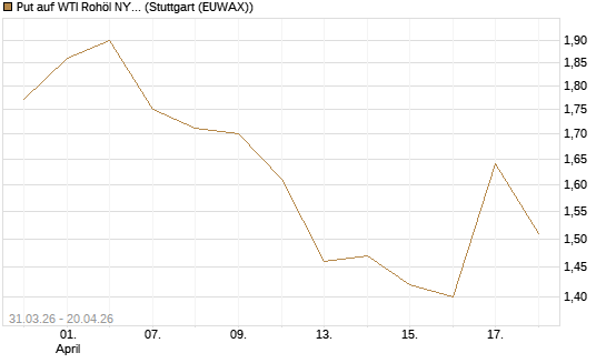 Put auf WTI Rohöl NYMEX 10/26 [UniCredit Bank GmbH] Chart
