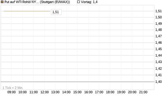 Put auf WTI Rohöl NYMEX 10/26 [UniCredit Bank GmbH] Chart