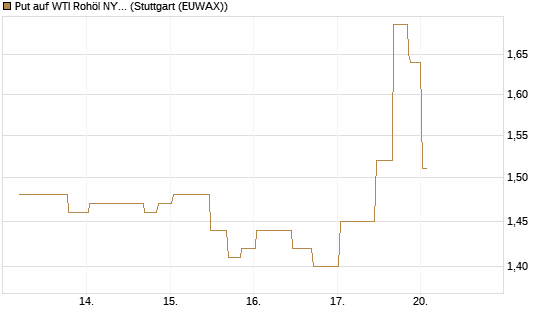 Put auf WTI Rohöl NYMEX 10/26 [UniCredit Bank GmbH] Chart