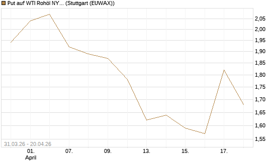 Put auf WTI Rohöl NYMEX 10/26 [UniCredit Bank GmbH] Chart