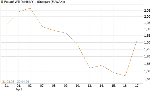 Put auf WTI Rohöl NYMEX 10/26 [UniCredit Bank GmbH] Chart
