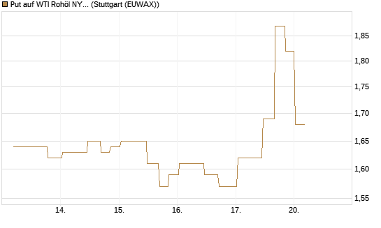Put auf WTI Rohöl NYMEX 10/26 [UniCredit Bank GmbH] Chart