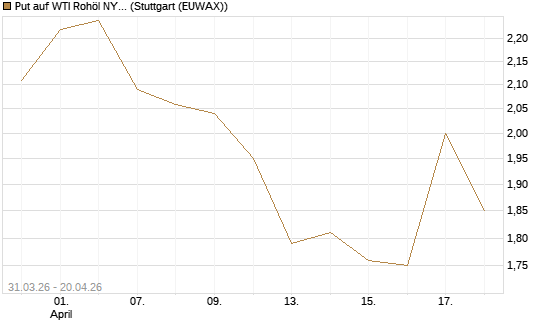 Put auf WTI Rohöl NYMEX 10/26 [UniCredit Bank GmbH] Chart