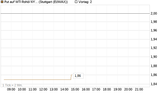 Put auf WTI Rohöl NYMEX 10/26 [UniCredit Bank GmbH] Chart