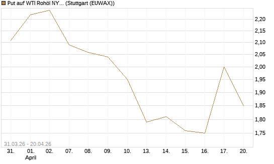Put auf WTI Rohöl NYMEX 10/26 [UniCredit Bank GmbH] Chart