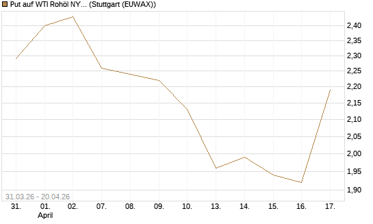 Put auf WTI Rohöl NYMEX 10/26 [UniCredit Bank GmbH] Chart