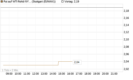 Put auf WTI Rohöl NYMEX 10/26 [UniCredit Bank GmbH] Chart