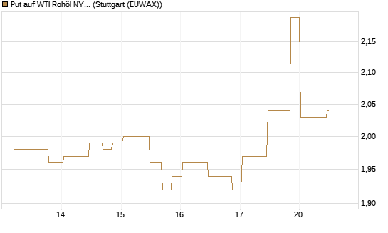Put auf WTI Rohöl NYMEX 10/26 [UniCredit Bank GmbH] Chart