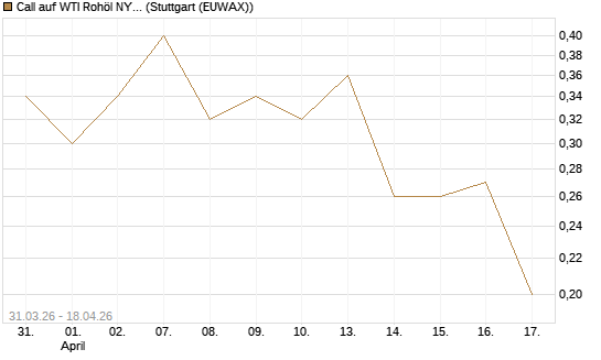 Call auf WTI Rohöl NYMEX 10/26 [UniCredit Bank GmbH] Chart