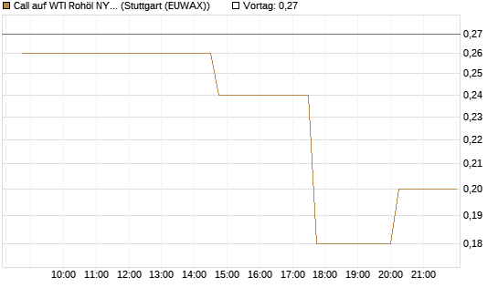 Call auf WTI Rohöl NYMEX 10/26 [UniCredit Bank GmbH] Chart