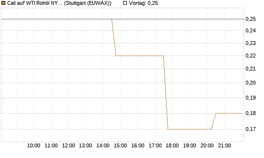 Call auf WTI Rohöl NYMEX 10/26 [UniCredit Bank GmbH] Chart