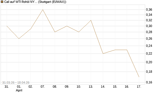 Call auf WTI Rohöl NYMEX 10/26 [UniCredit Bank GmbH] Chart