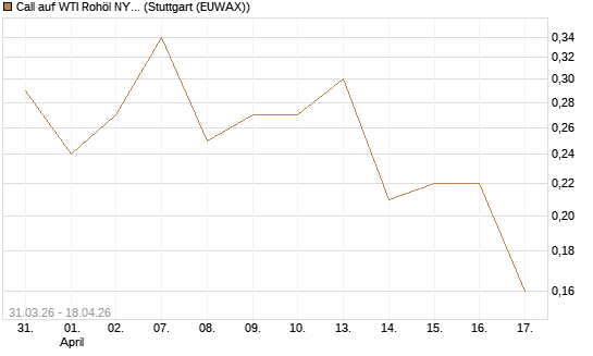 Call auf WTI Rohöl NYMEX 10/26 [UniCredit Bank GmbH] Chart