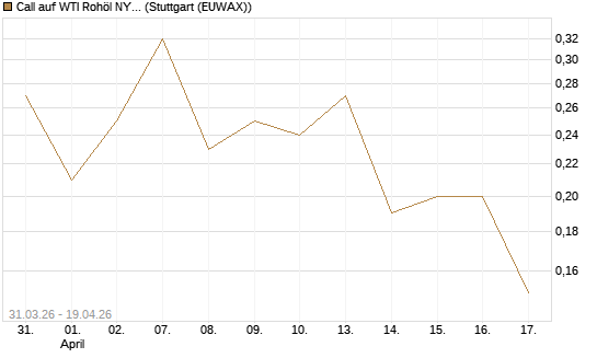 Call auf WTI Rohöl NYMEX 10/26 [UniCredit Bank GmbH] Chart