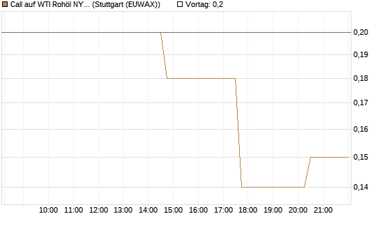 Call auf WTI Rohöl NYMEX 10/26 [UniCredit Bank GmbH] Chart