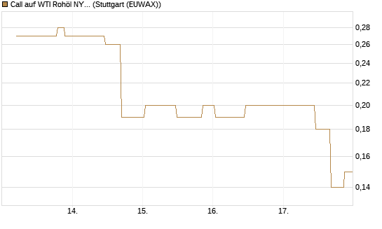 Call auf WTI Rohöl NYMEX 10/26 [UniCredit Bank GmbH] Chart