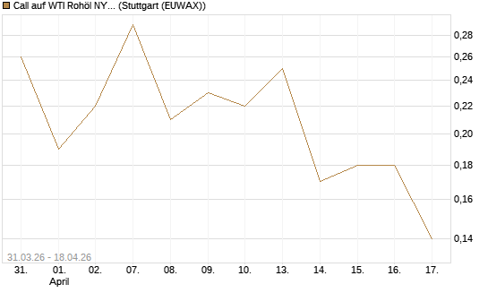 Call auf WTI Rohöl NYMEX 10/26 [UniCredit Bank GmbH] Chart