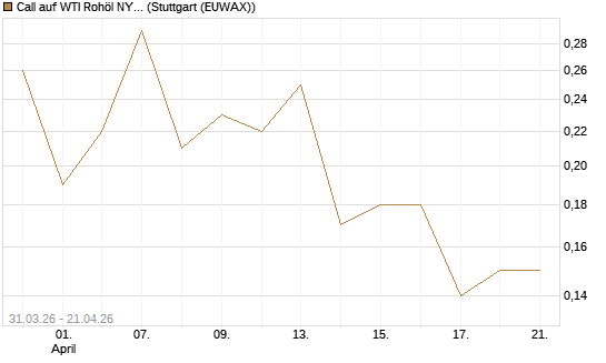 Call auf WTI Rohöl NYMEX 10/26 [UniCredit Bank GmbH] Chart