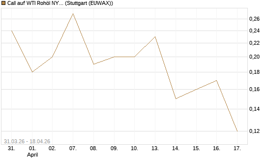 Call auf WTI Rohöl NYMEX 10/26 [UniCredit Bank GmbH] Chart