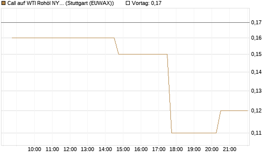 Call auf WTI Rohöl NYMEX 10/26 [UniCredit Bank GmbH] Chart
