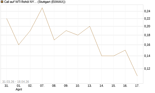 Call auf WTI Rohöl NYMEX 10/26 [UniCredit Bank GmbH] Chart