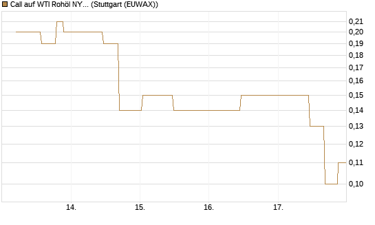 Call auf WTI Rohöl NYMEX 10/26 [UniCredit Bank GmbH] Chart