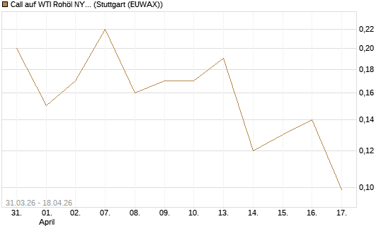 Call auf WTI Rohöl NYMEX 10/26 [UniCredit Bank GmbH] Chart