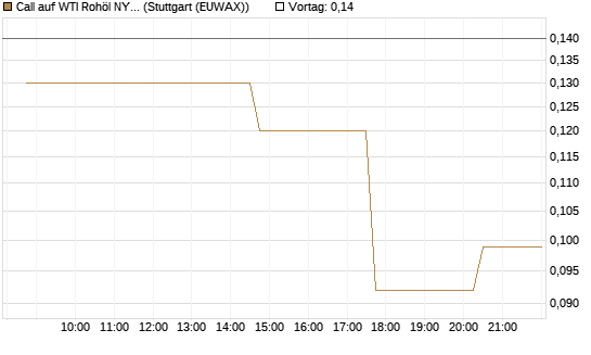 Call auf WTI Rohöl NYMEX 10/26 [UniCredit Bank GmbH] Chart