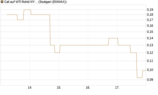 Call auf WTI Rohöl NYMEX 10/26 [UniCredit Bank GmbH] Chart
