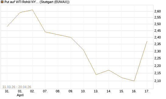 Put auf WTI Rohöl NYMEX 10/26 [UniCredit Bank GmbH] Chart