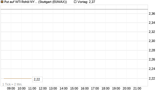 Put auf WTI Rohöl NYMEX 10/26 [UniCredit Bank GmbH] Chart