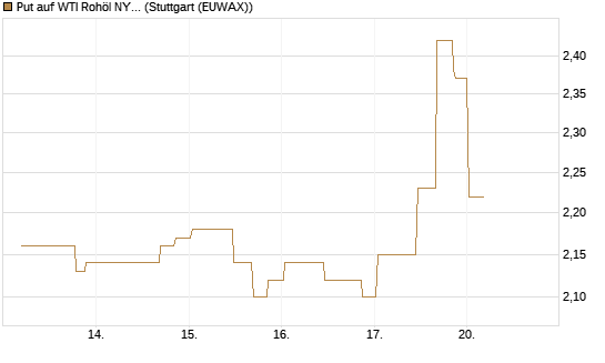 Put auf WTI Rohöl NYMEX 10/26 [UniCredit Bank GmbH] Chart