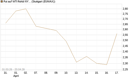 Put auf WTI Rohöl NYMEX 10/26 [UniCredit Bank GmbH] Chart