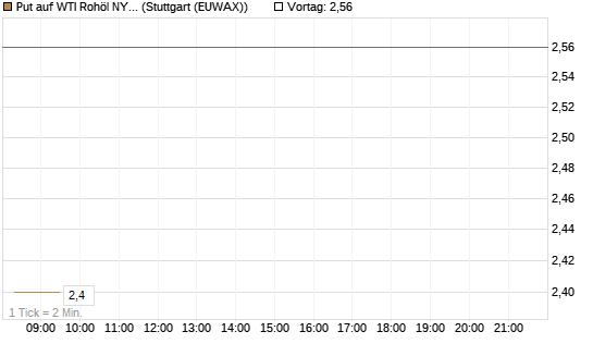 Put auf WTI Rohöl NYMEX 10/26 [UniCredit Bank GmbH] Chart