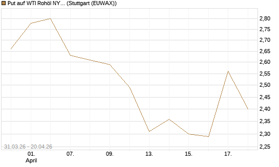 Put auf WTI Rohöl NYMEX 10/26 [UniCredit Bank GmbH] Chart