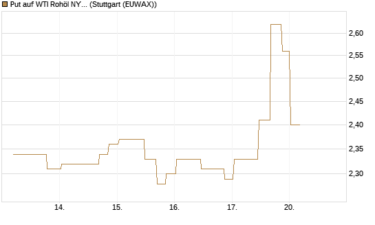 Put auf WTI Rohöl NYMEX 10/26 [UniCredit Bank GmbH] Chart