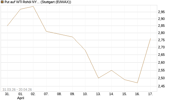 Put auf WTI Rohöl NYMEX 10/26 [UniCredit Bank GmbH] Chart