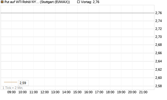 Put auf WTI Rohöl NYMEX 10/26 [UniCredit Bank GmbH] Chart
