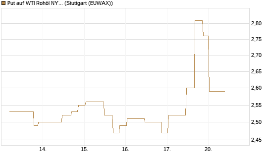 Put auf WTI Rohöl NYMEX 10/26 [UniCredit Bank GmbH] Chart