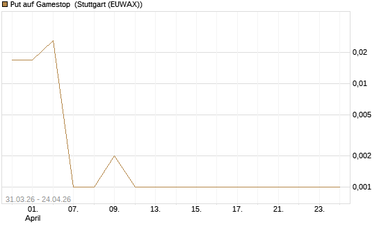Put auf Gamestop [Vontobel] Chart