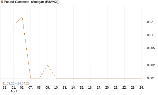 Put auf Gamestop [Vontobel] Chart