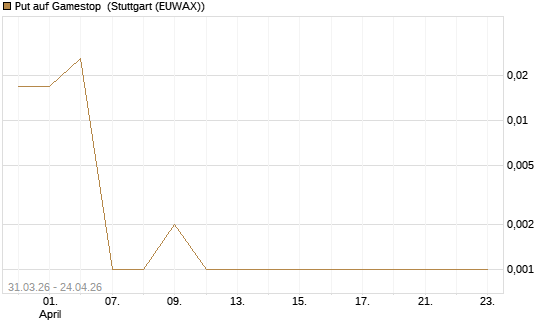 Put auf Gamestop [Vontobel] Chart