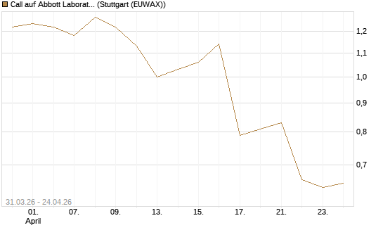 Call auf Abbott Laboratories [UBS AG (London)] Chart