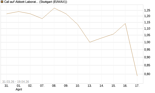 Call auf Abbott Laboratories [UBS AG (London)] Chart