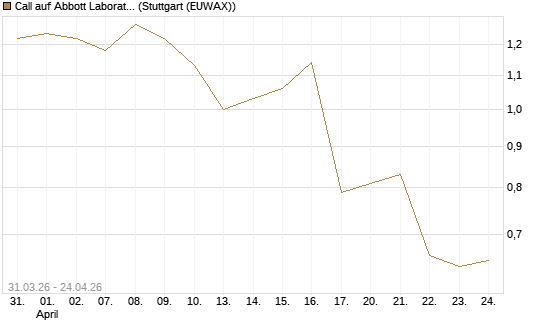 Call auf Abbott Laboratories [UBS AG (London)] Chart