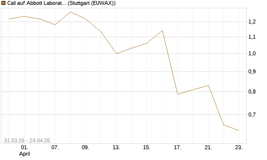 Call auf Abbott Laboratories [UBS AG (London)] Chart